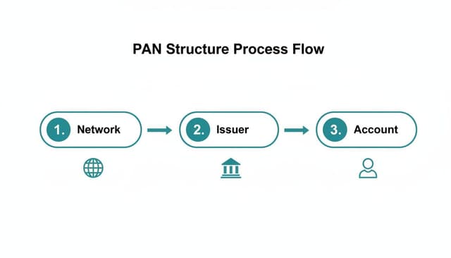 Pan Data What Is a PAN Number on a Credit Card?