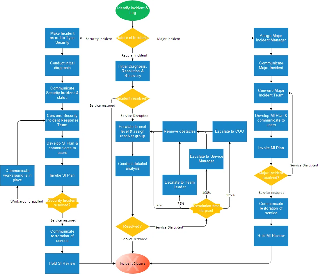 Support hours and response times - Enterprise SLA — Incident process flow