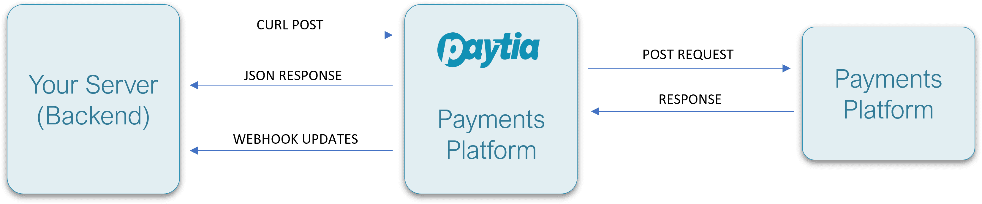 Adyen Payment Gateway Integration Flow - Secure telephone credit card processing through Paytia platform