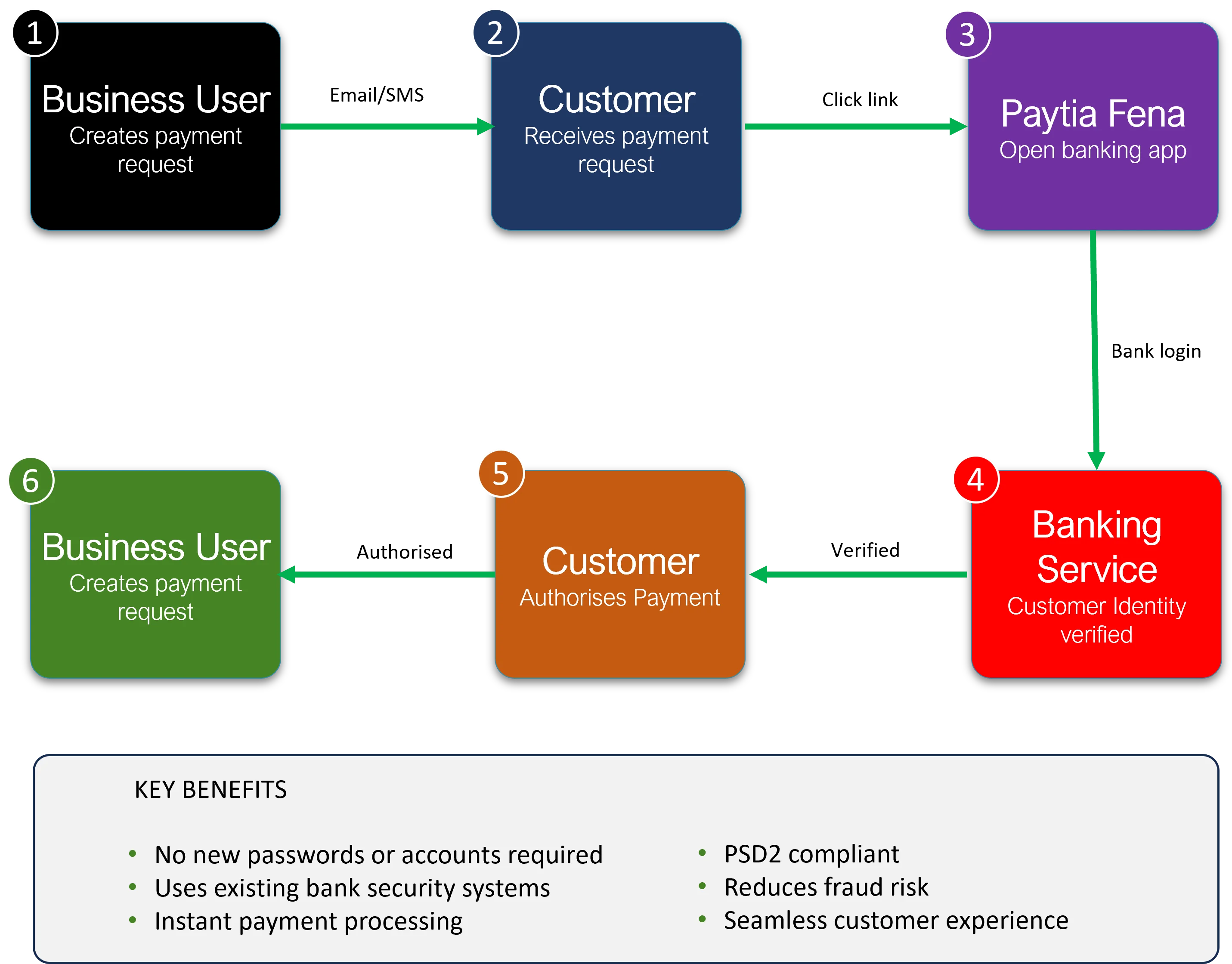 Paytia and Fena Open Banking payment flow diagram