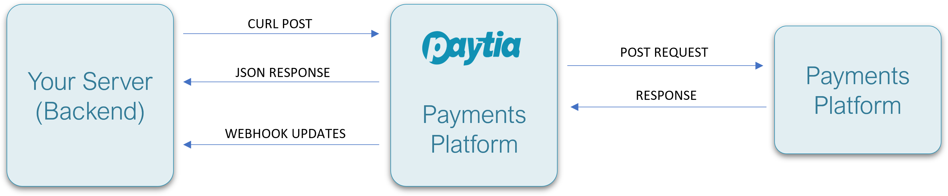 Worldpay Corporate Gateway Integration Flow - Secure telephone credit card processing through Paytia platform