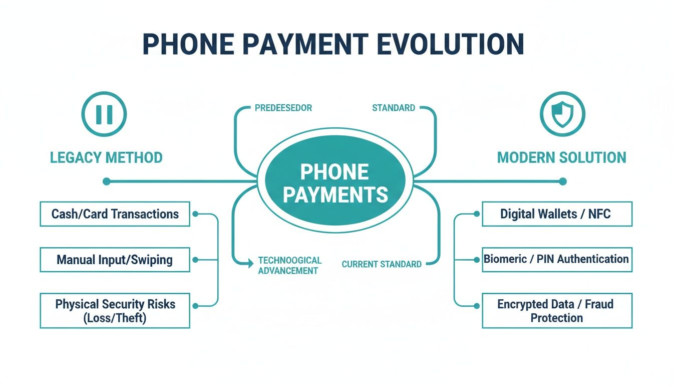 Diagram illustrating the evolution of phone payments from legacy methods to modern solutions with key features.