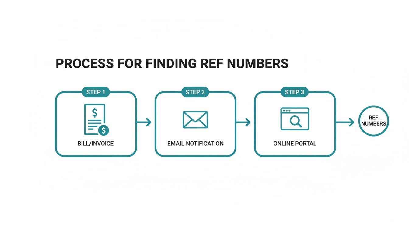 A flowchart illustrates a three-step process for finding reference numbers: Bill/Invoice, Email Notification, and Online Portal.