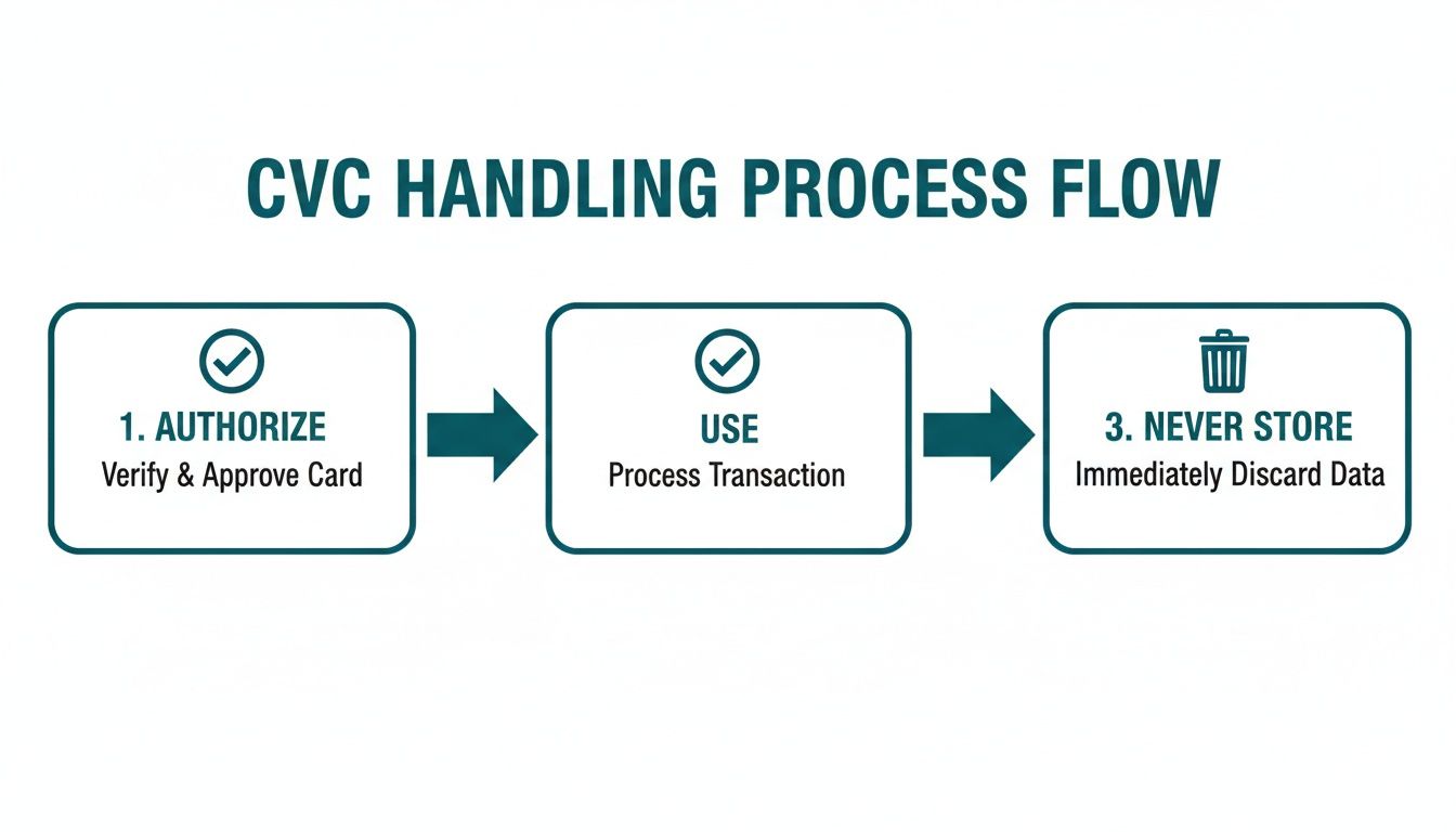 A diagram illustrating the CVC handling process flow: Authorize, Use, and Never Store data.