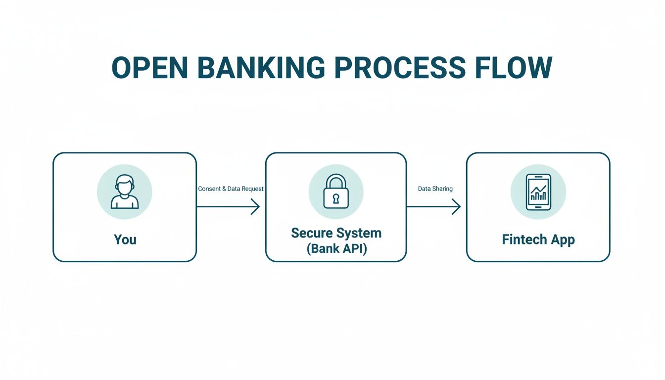 Flow chart showing the open banking process: user, bank API, and Fintech app data sharing.