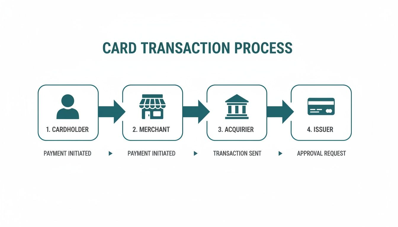 A clear infographic showing the four-step card transaction process: cardholder, merchant, acquirer, issuer.
