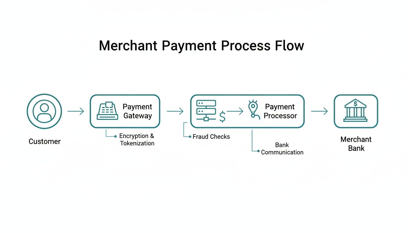A diagram illustrating the merchant payment process flow from customer interaction to the merchant bank.