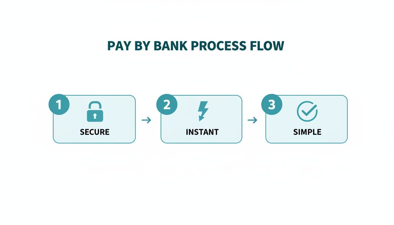 A three-step process flow diagram for paying by bank: secure, instant, and simple steps.