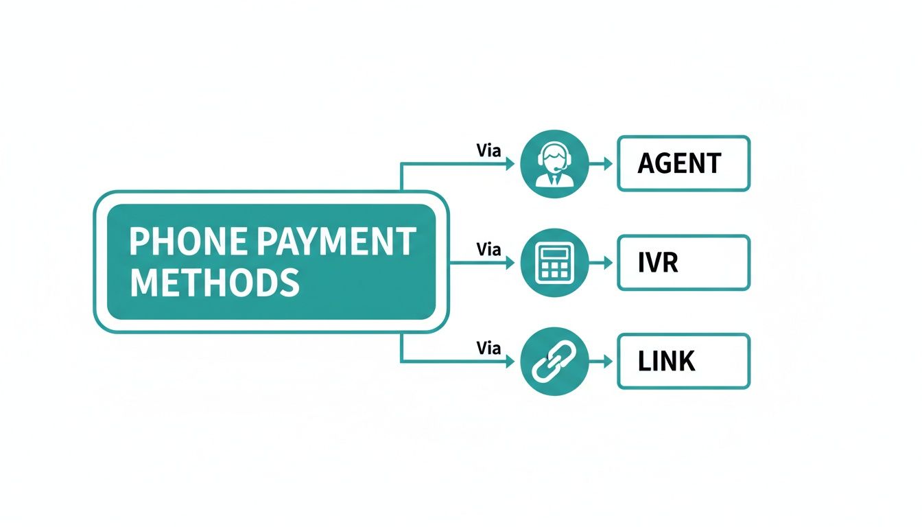 Flowchart illustrating different phone payment methods, including Agent, IVR, and Link options.