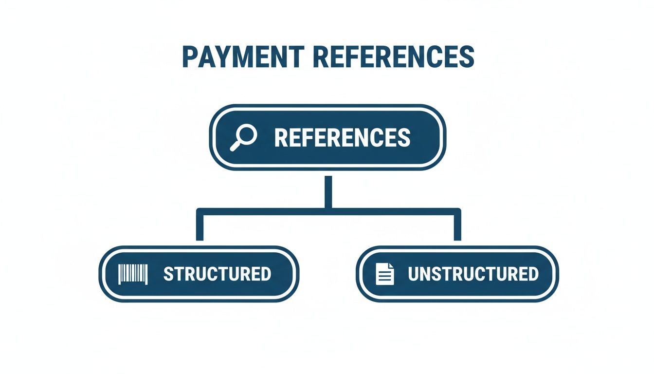 A diagram illustrating payment references categorized into structured and unstructured types with respective icons.