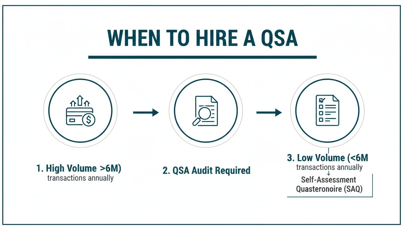 Flowchart outlining when to hire a Qualified Security Assessor (QSA) based on transaction volume and audit requirements.