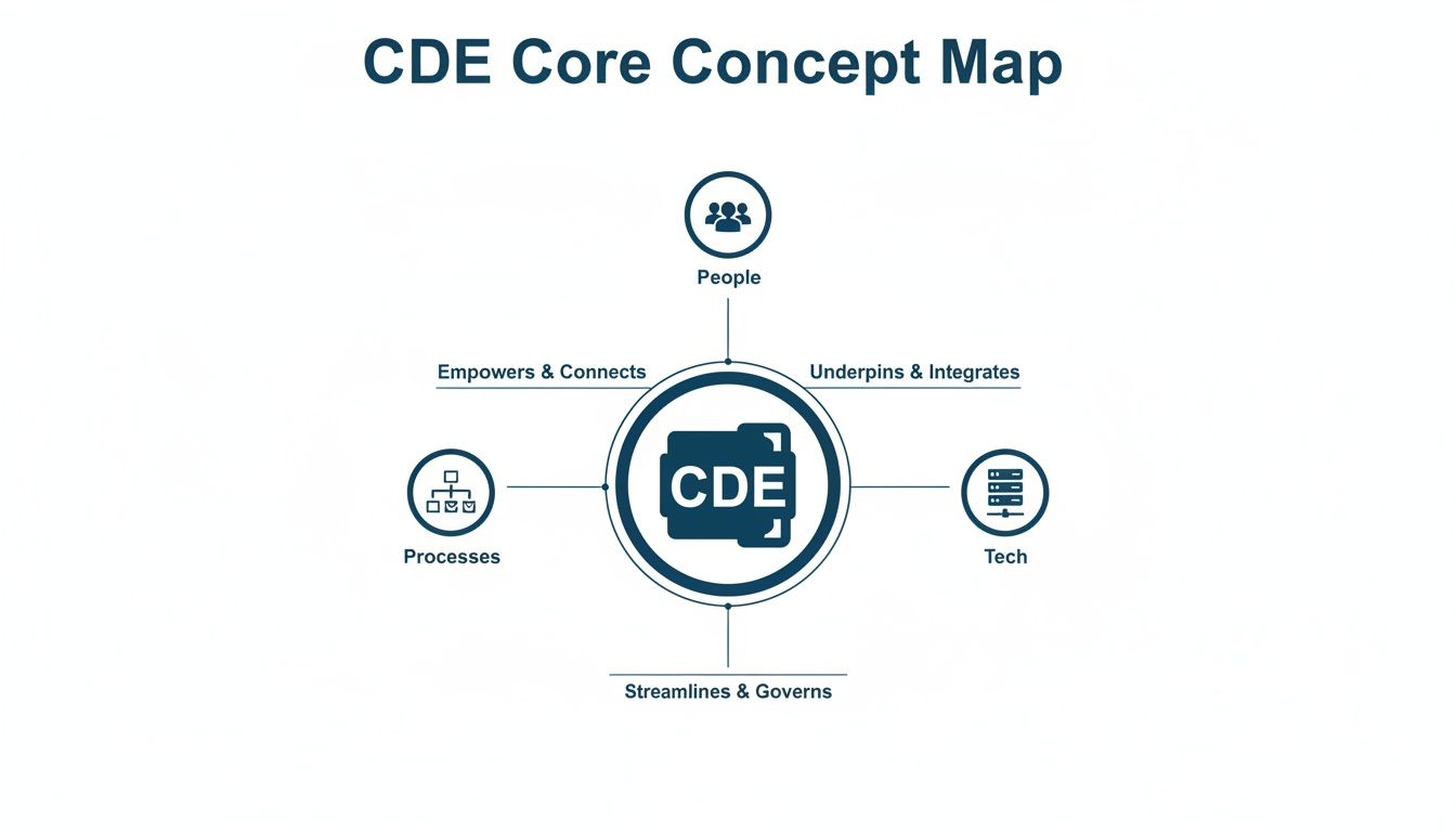 CDE Core Concept Map illustrating the connections between CDE, People, Processes, and Tech.