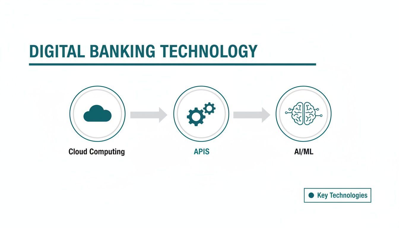 Flowchart illustrating Cloud Computing, APIs, and AI/ML as core digital banking technologies.