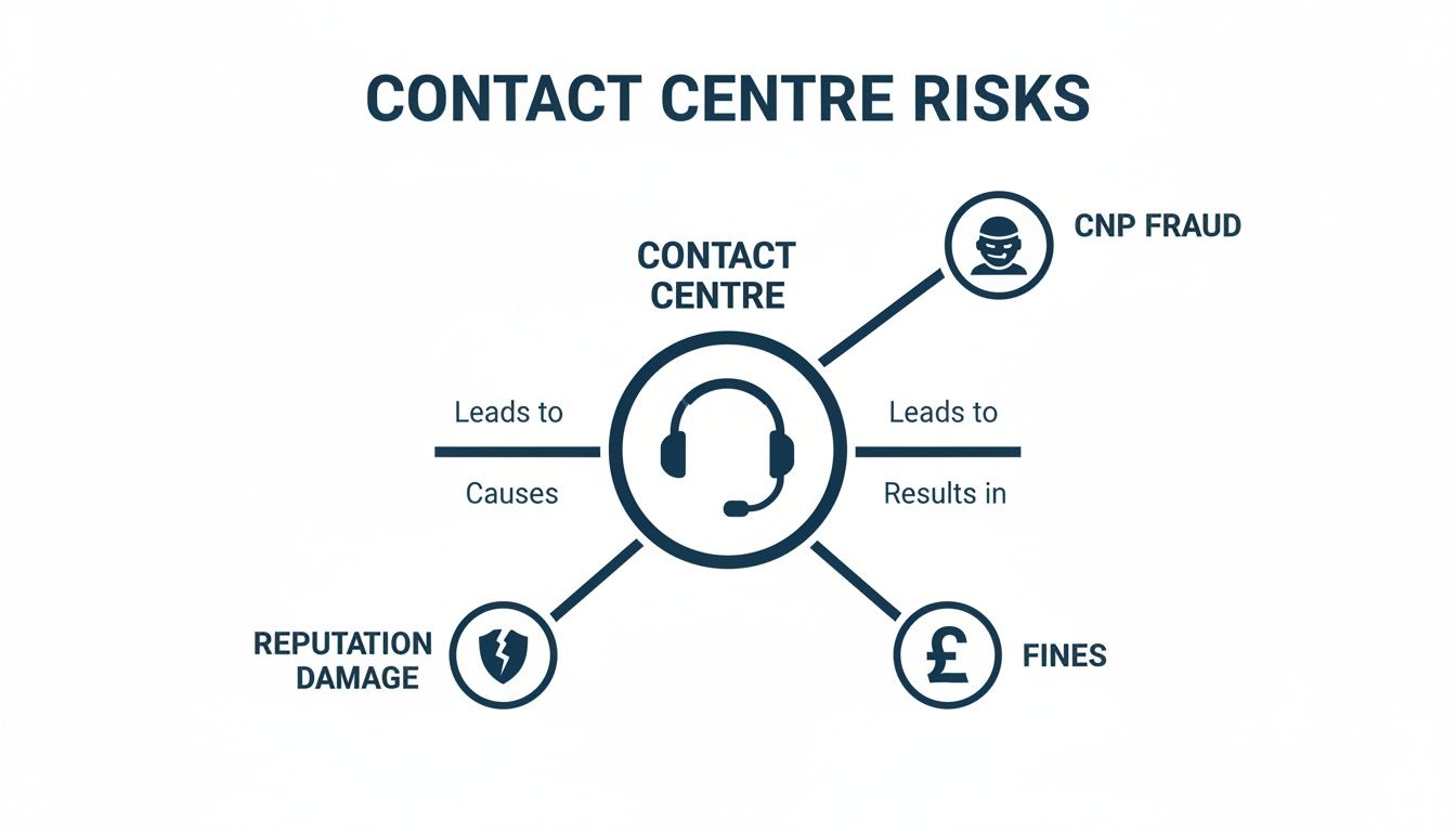 A diagram illustrating contact centre risks, showing how it leads to CNP fraud, fines, and reputation damage.