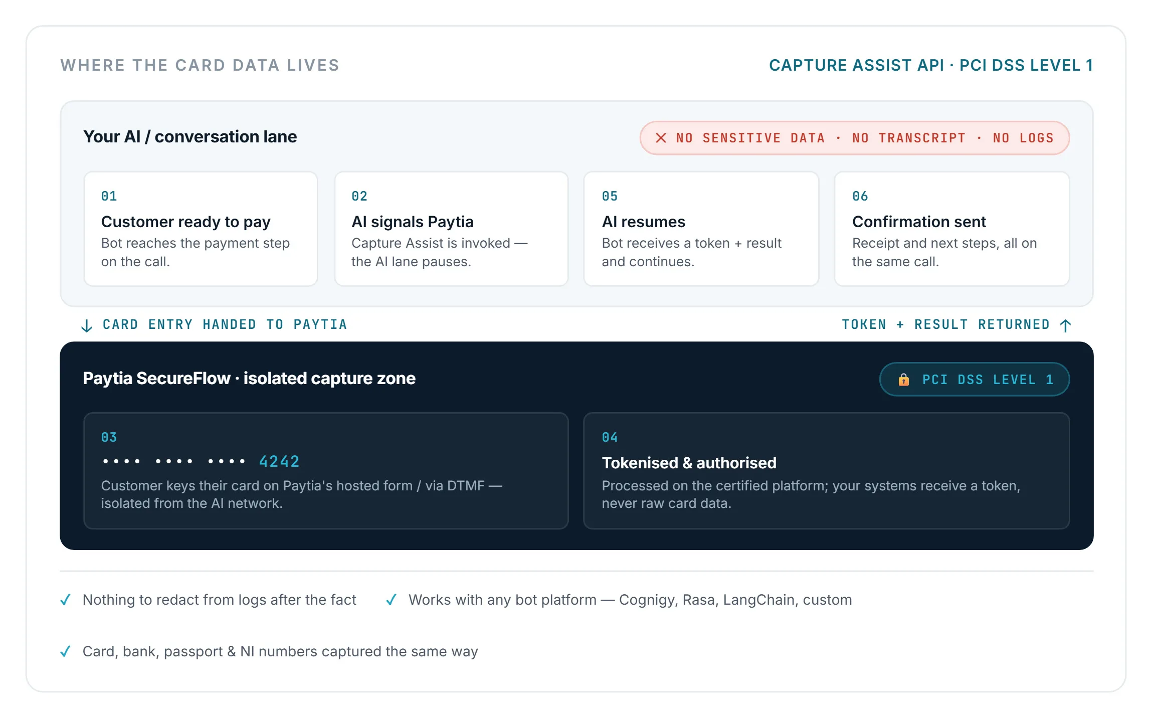 Diagram: where the card data lives — the AI conversation lane carries no sensitive data, no transcript and no logs, while Paytia's isolated SecureFlow capture zone takes the card entry and returns a token and result to the bot